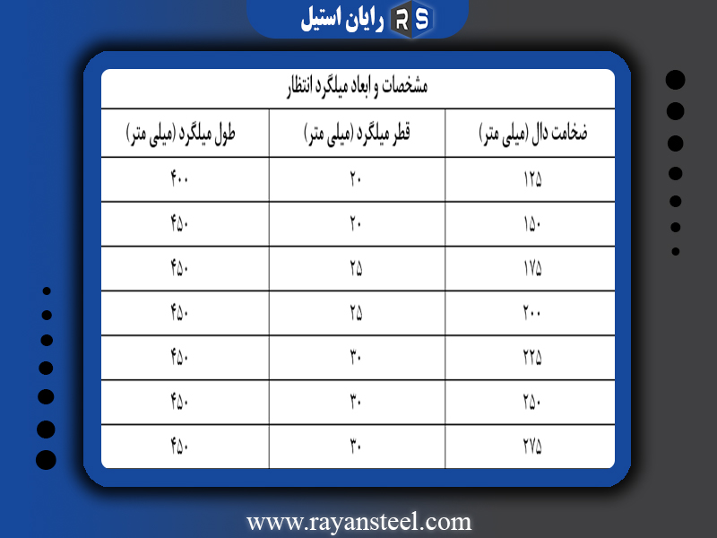 مشخصات میلگرد انتظار