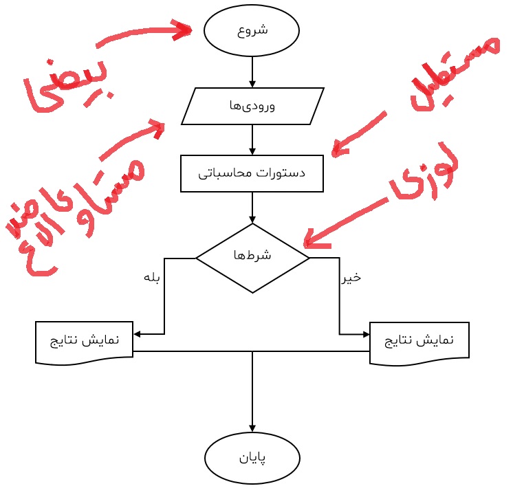 فلوچارت در برنامه نویسی چیست ؟ 