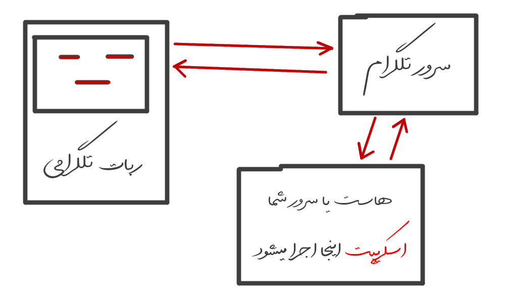 نحوه ی کار کردن ربات های تلگرامی