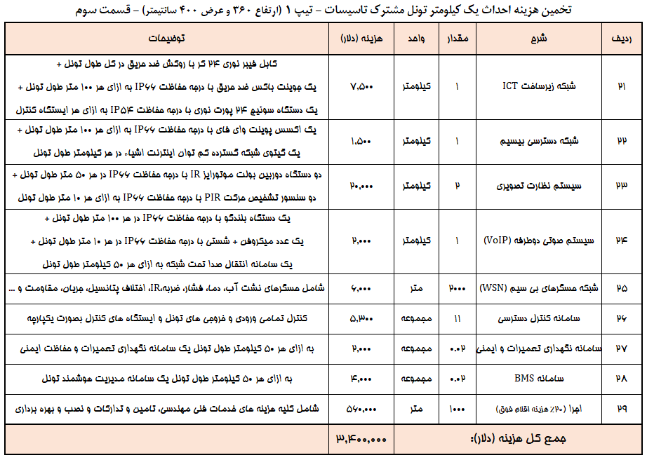 ساخت پایتخت تجاری کشور - تخمین هزینه احداث کانال مشترک تاسیسات