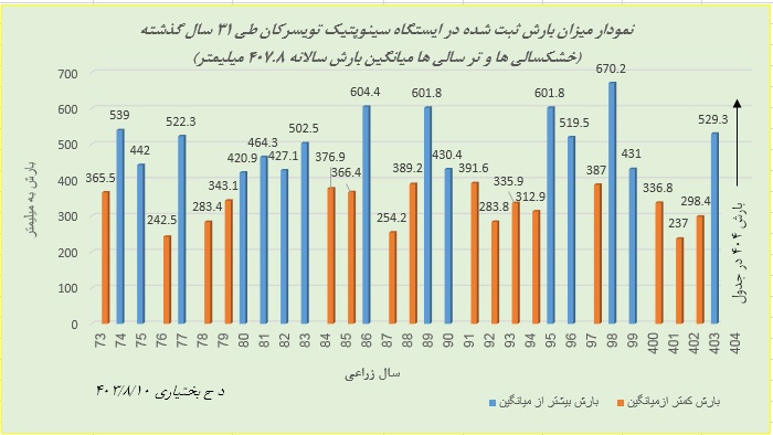 نمودار بارش ایستگاه سینوپتیک تویسرکان در 22 سال گذشته (خشکسالی ها و ترسالی ها).