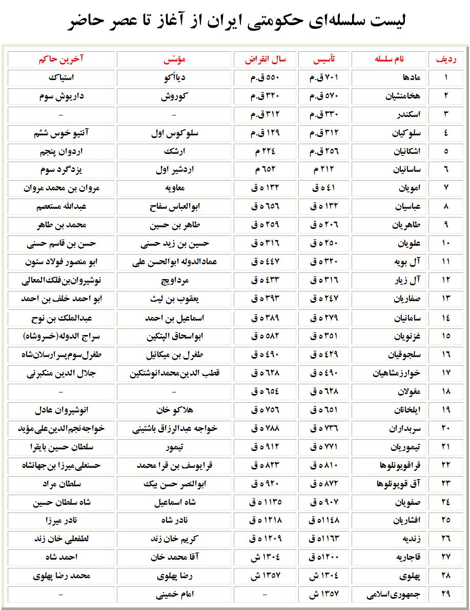 سلسله های ایران