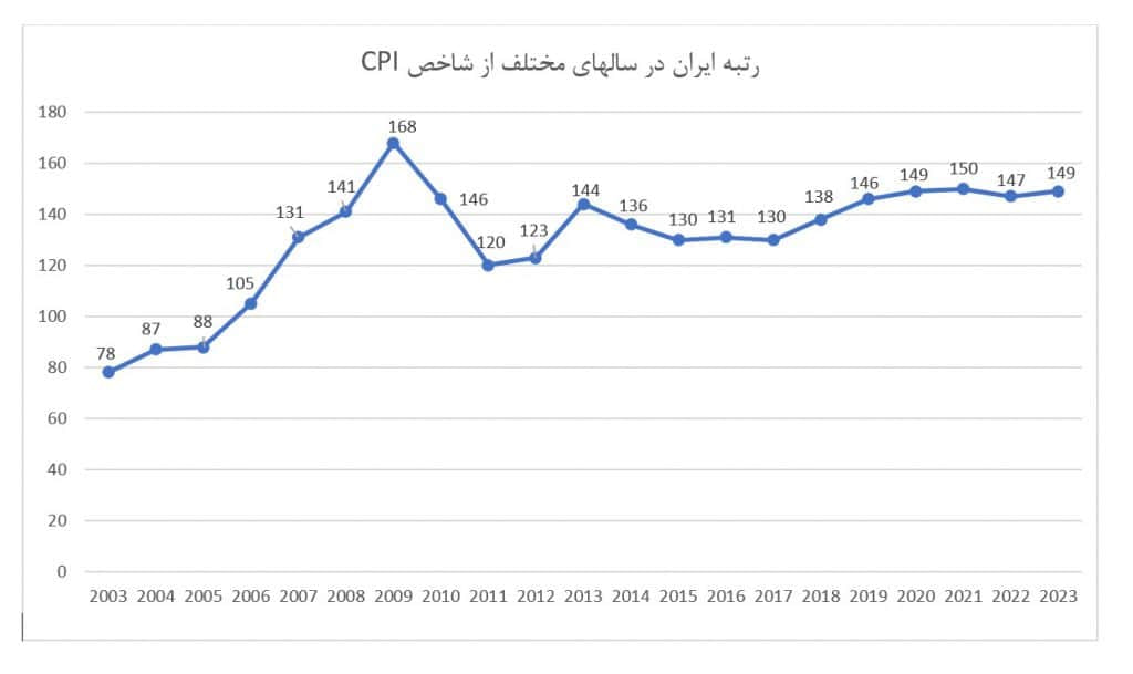 شاخص ادراک فساد در ایران از سال 2003 تا  2023 - جامعه شناسی شرقی