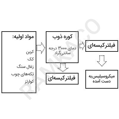  نمودار شماتیک تولید میکروسیلیس