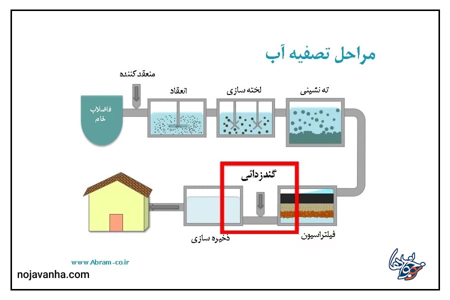 تصفیه+آب