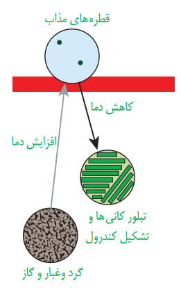 طرحی از چگونگی شکل گیری کندرول ها